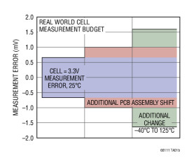 12 Channel Multicell Battery Monitor with Daisy Chain Interface, Generation 4