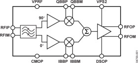 RF Vector Modulator 1.5 GH TO 2.4 GH