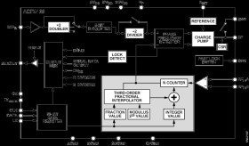 Direct Modulation/Fast Waveform Generating, 13.5 GHz, Fractional-N Frequency Synthesizer