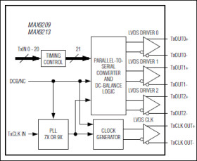 Programmable DC-Balanced 21-Bit Serializers