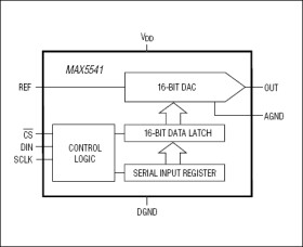 Low-Cost, +5V, Serial-Input, Voltage-Output, 16-Bit DAC