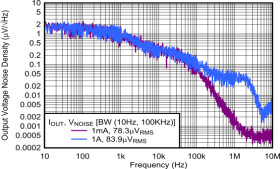 1-A, low-dropout voltage regulator with enable