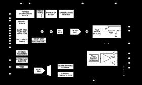 Single Channel, 16-Bit Current/Voltage Output DAC with HART Connectivity
