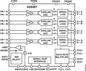 Quad, 8-Bit, 100 MSPS Serial LVDS 1.8 V A/D Converter