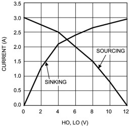 3-A, 100-V half bridge gate driver with 8-V UVLO and CMOS inputs