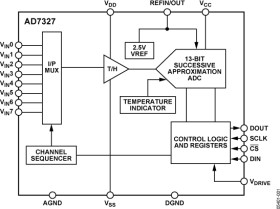 500 kSPS, 8-Channel, Software Selectable True bipolar Input, 12-Bit Plus Sign A/D Converter