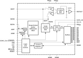 10 Bit, 8 MSPS ADC W/Dual Channel, Parallel DSP/uP Interface, 16X FIFO, Channel AutoScan, Low Power