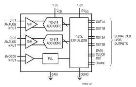 12-Bit, 125Msps Low Power Dual ADCs