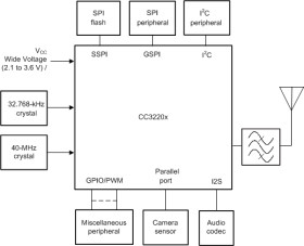 SimpleLink™ 32-bit Arm Cortex-M4 Wi-Fi® wireless MCU with 1MB Flash and 256kB RAM