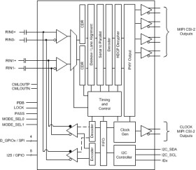 1080p FPD-Link III to CSI-2 deserializer with HDCP