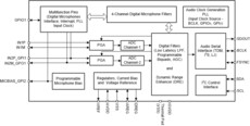 Automotive, stereo, 123-dB SNR, 768-kHz, low-power software-controlled audio ADC | RTE | 20 | -40 to 125