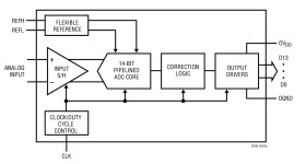 14-Bit, 40Msps Low Power 3V ADCs