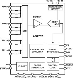 2-Channel, ±10 V Input Range, High Throughput, 24-Bit Sigma-Delta ADC