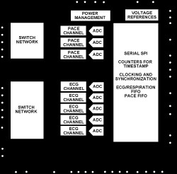 5-Channel ECG AFE with Respiration, Pacemaker Detection and Lead-Off/Quality Detection