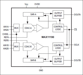 4-Channel, Dual, Simultaneous Sampling, 2.2V to 3.6V, 12-Bit, 3Msps SAR ADC in Tiny 3mm x 3mm TQFN Package
