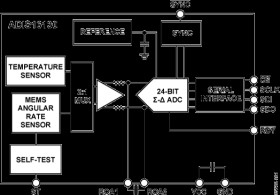 Digital Output, High-Precision Angular Rate Sensor