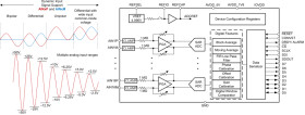 16-channel 16-bit 1MSPS simultaneous-sampling ADC with 80V common mode