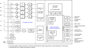 Single-chip 76-GHz to 81-GHz mmWave sensor integrating MCU and hardware accelerator