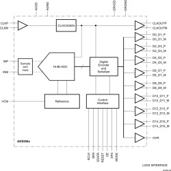 16-Bit, 40-MSPS Analog-to-Digital Converter (ADC)