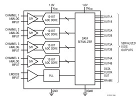 12-Bit, 25Msps Low Power Quad ADCs