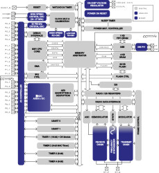 Sub-1 GHz wireless MCU with up to 32 kB Flash memory