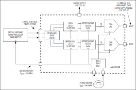 Dual, 10-Bit, 300Msps, DAC with 4x/2x/1x Interpolation Filters and PLL