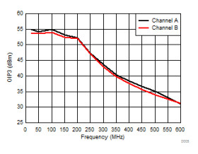 Fully-Differential, Dual, 1.1 GHz Digital Variable Gain Amplifier