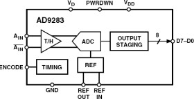 8-Bit, 50 MSPS/80 MSPS/100 MSPS ADC