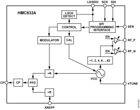 Fractional-N PLL with Integrated VCO 25 MHz to 3000 MHz