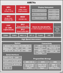 Sitara processor: dual arm Cortex-A15 & dual DSP, multimedia, ECC on DDR and secure boot