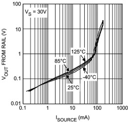 Dual, 32-V, 19-MHz operational amplifier
