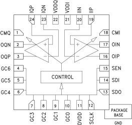 DC - 100 MHz Dual Digital Variable Gain Amplifier SMT with Driver