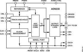12-Bit, 170 MSPS/210 MSPS/250 MSPS, 1.8 V Analog-to-Digital Converter