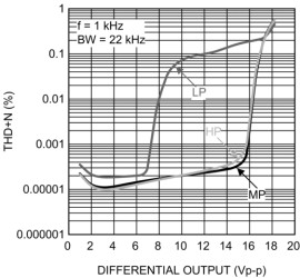 Ultra Low Distortion Fully Differential Precision ADC Driver with Selectable Power Modes