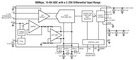 14-Bit, 80Msps Wide Bandwidth ADC