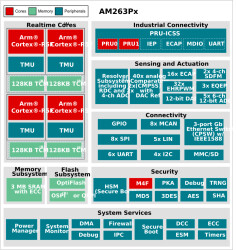 Automotive dual-core Arm® Cortex®-R5F MCU up to 400MHz with real-time control and expandable memo