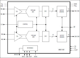 Dual 10-Bit, 105Msps, 3.3V, Low-Power ADC with Internal Reference and Parallel Outputs
