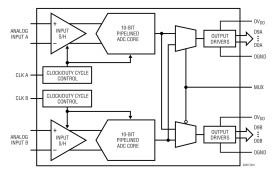 Dual 10-Bit, 80Msps Low Noise 3V ADC