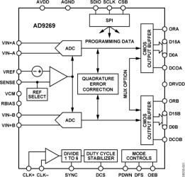 16-Bit, 20 MSPS/40 MSPS/65 MSPS/80 MSPS, 1.8 V Dual Analog-to-Digital Converter