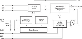 10-Bit, 164 kSPS ADC Parallel Out, Direct I/F to DSP/uProcessor