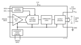 10-Bit, 210Msps ADC