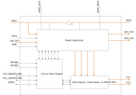 USB-C® Power Delivery 3.2 controller with moisture detection and programmable power-supply