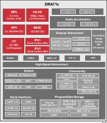 600 MHz Arm Cortex-A15 SoC processor with graphics & DSP for infotainment & cluster