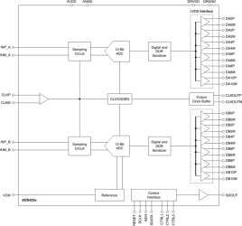 Dual-Channel, 12-Bit, 160-MSPS Analog-to-Digital Converter (ADC)