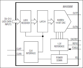 14-Bit, 600Msps, High-Dynamic-Performance DAC with LVDS Inputs