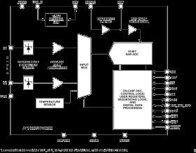 16-Bit, 8-Channel, 1 MSPS, Easy Drive Multiplexed SAR ADC