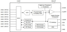 Small 8-ch 12-bit analog-to-digital converter (ADC) with I2C interface, GPIOs, CRC and RMS module
