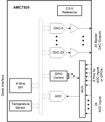 24-channel 12-bit analog monitor and controller with multichannel ADC, bipolar DACs and temp sensor