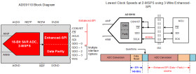 18-bit, 2-MSPS, one-channel SAR ADC with enhanced serial peripheral interface (SPI)