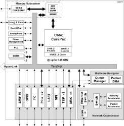 High performance single-core C66x fixed and floating-point DSP - 1GHz